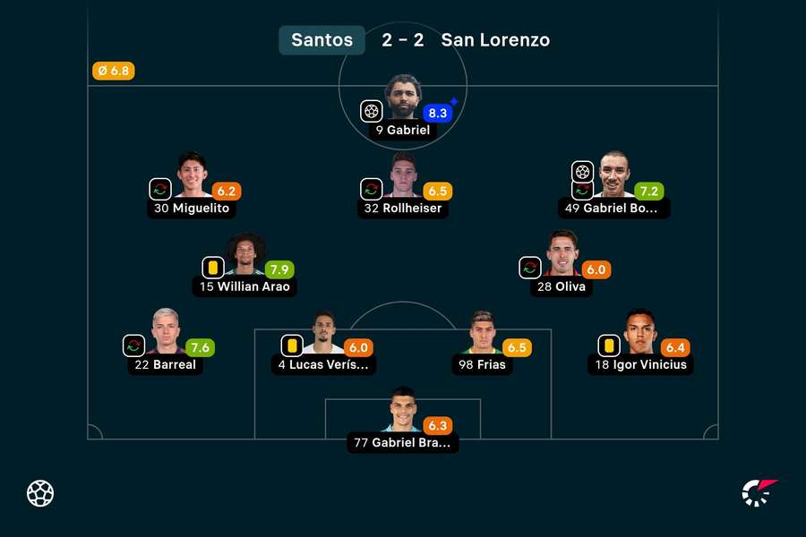 As notas dos jogadores titulares do Santos na partida