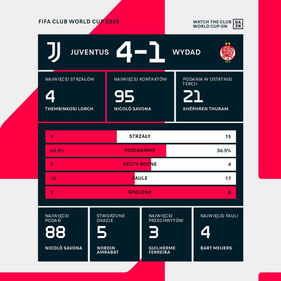 Statystyki meczu Juventus - Wydad Statystyki meczu Juventus - Wydad