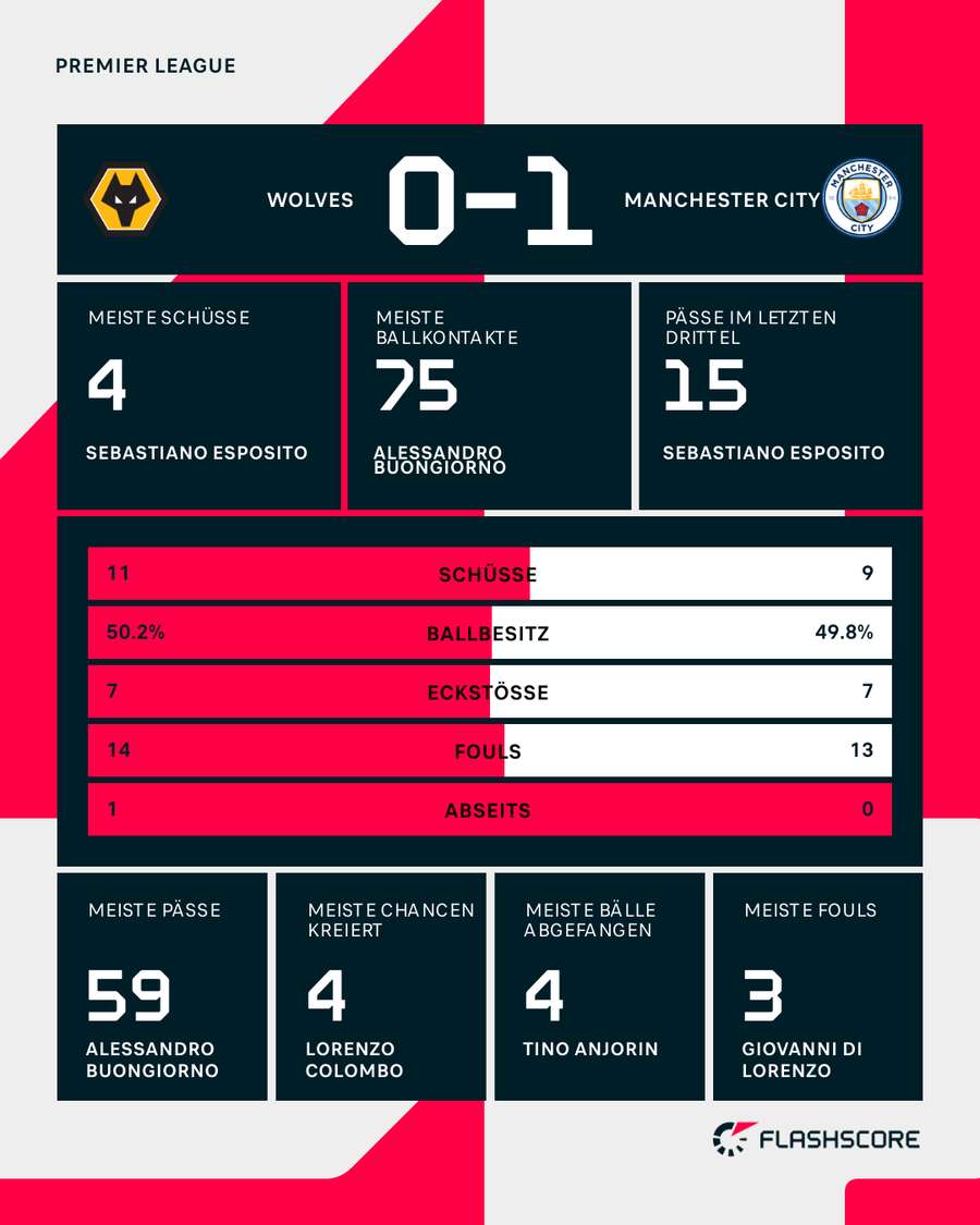 Stats: Wolves vs. City