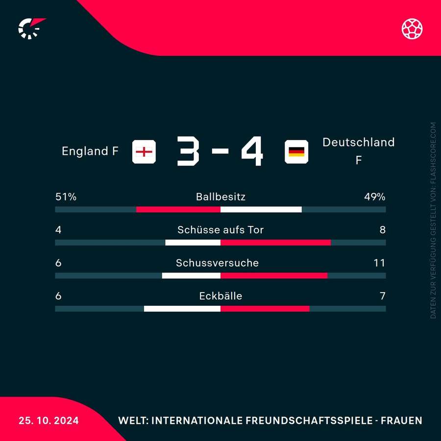 Statistiken: England vs. Deutschland