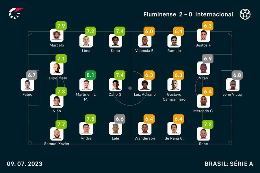 Notas finais dos jogadores Notas finais dos jogadores