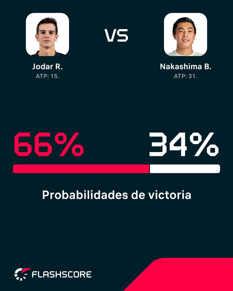 La probabilidad de cada jugador La probabilidad de cada jugador