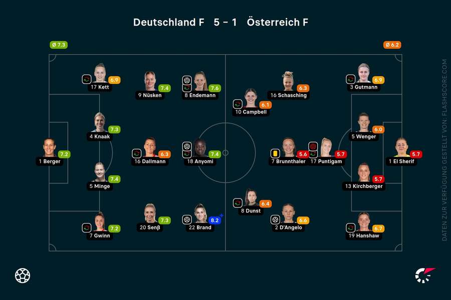 Spielernoten: Deutschland vs. Österreich Spielernoten: Deutschland vs. Österreich