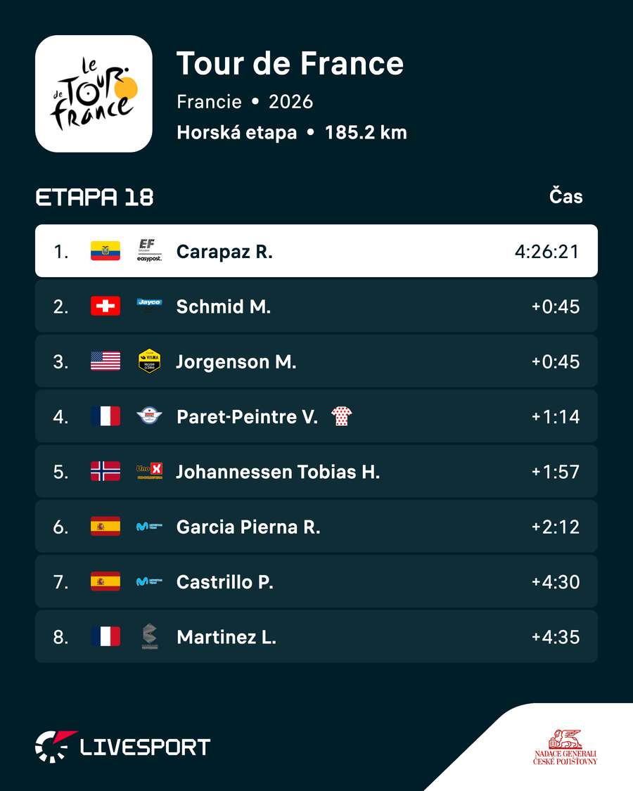 Carapaz ovládl 18. etapu. Carapaz ovládl 18. etapu.