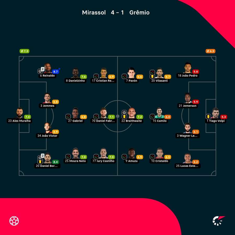 As notas dos jogadores titulares de Mirassol e Grêmio na partida