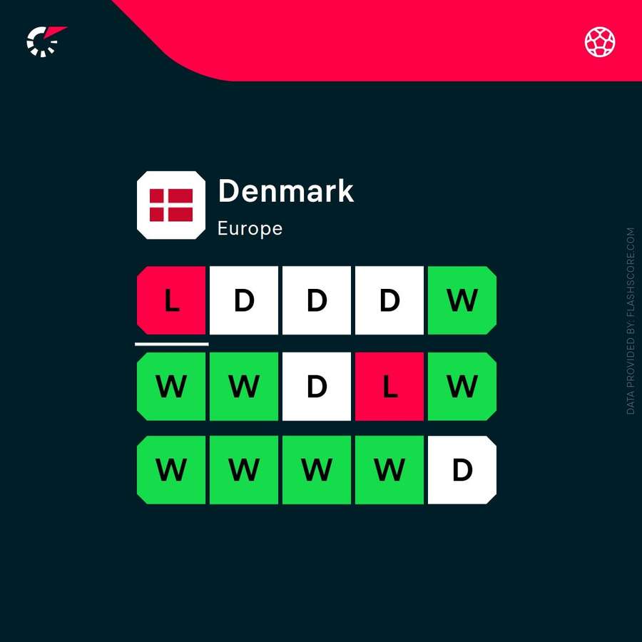 Denmark's recent form