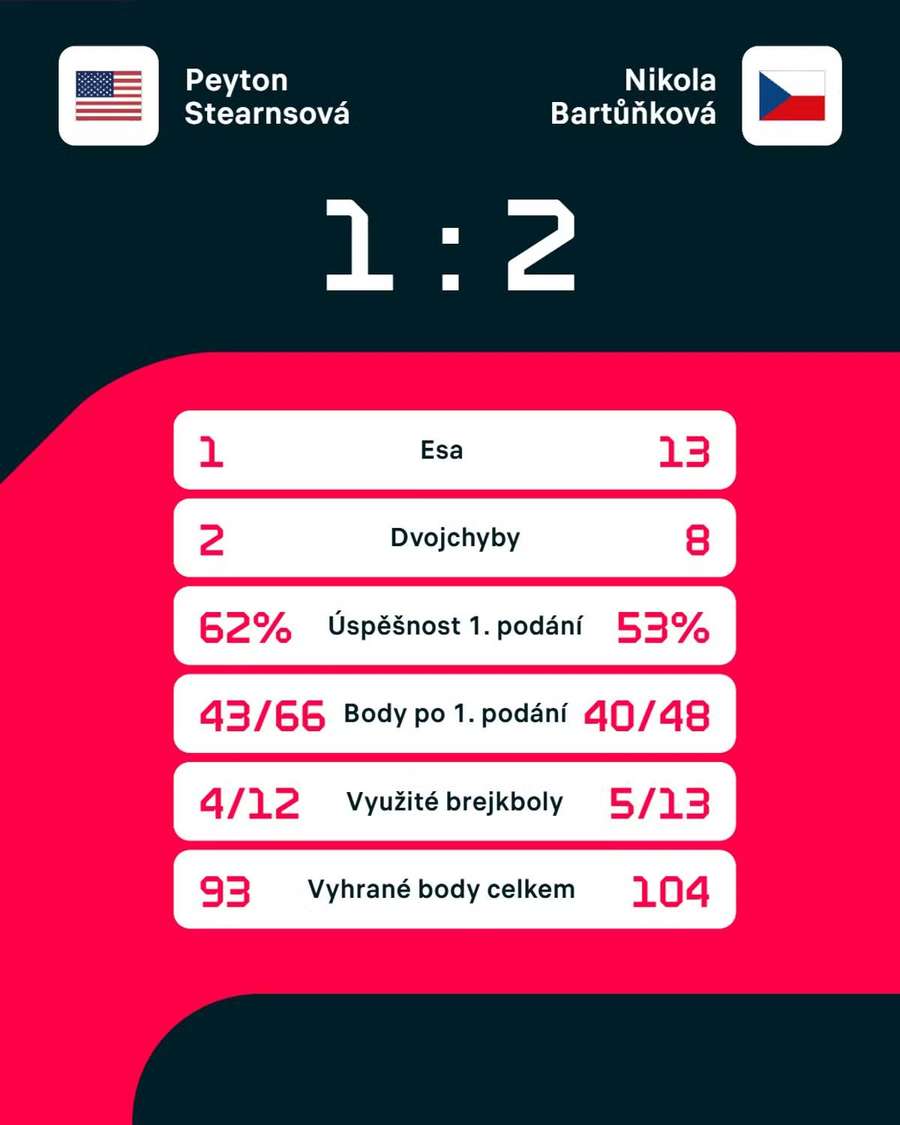 Statistiky zápasu.