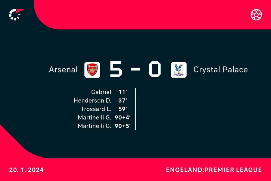 Goalgetters Arsenal-Crystal Palace Goalgetters Arsenal-Crystal Palace