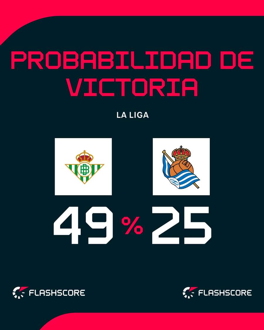 Probabilidad de victoria del Betis-Real Sociedad Probabilidad de victoria del Betis-Real Sociedad