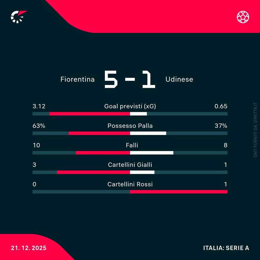 Le statistiche del match