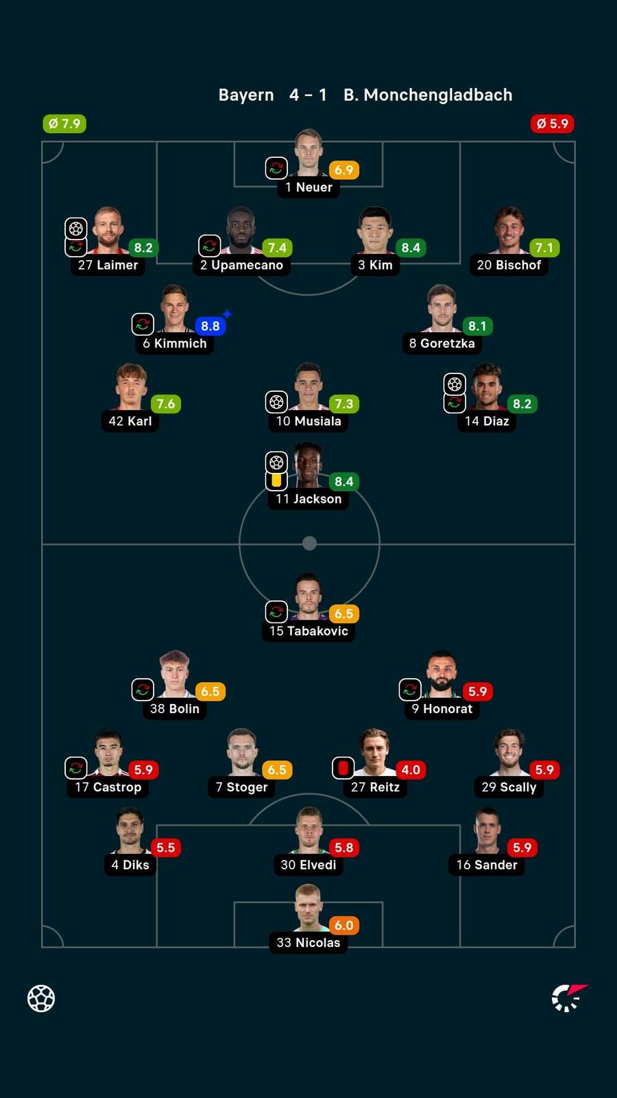 As notas dos jogadores titulares de Bayern de Munique e Mönchengladbach na partida