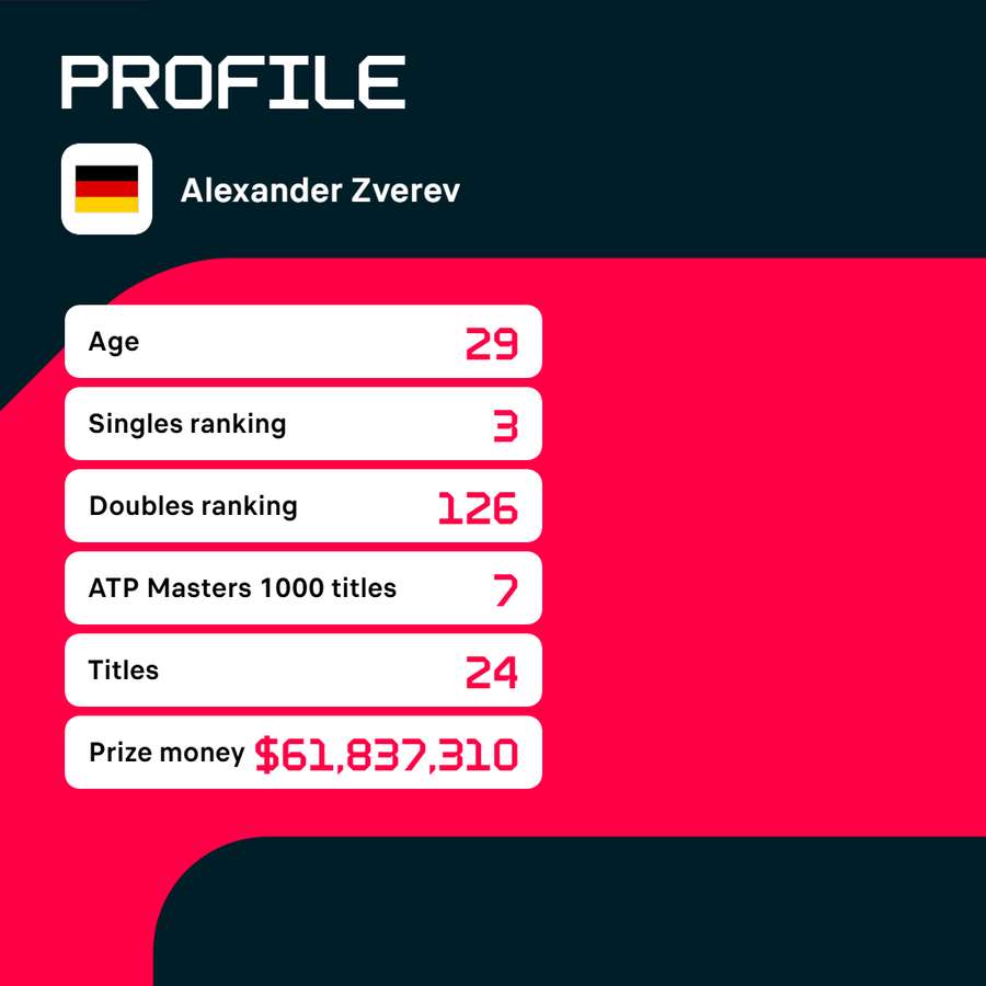 Profil von Alexander Zverev.