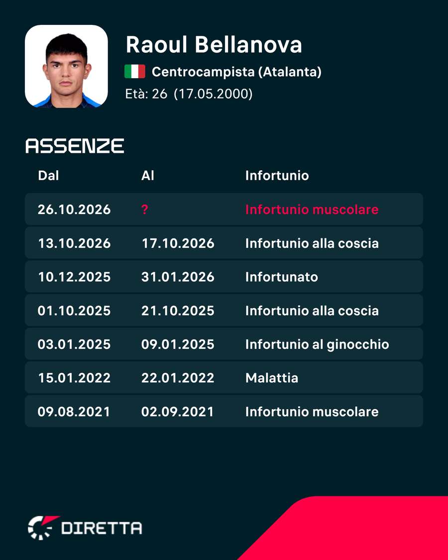 Le assenze di Bellanova