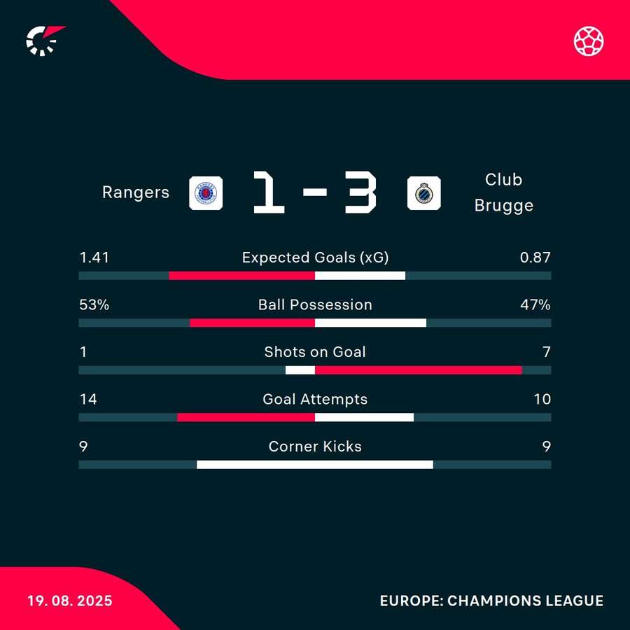 Match stats