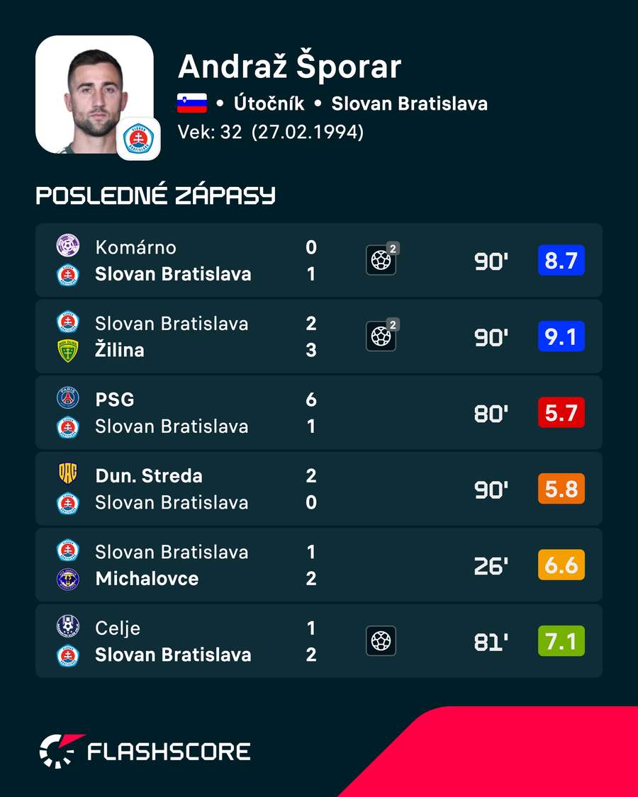Nedávna bilancia Šporara. Nedávna bilancia Šporara.