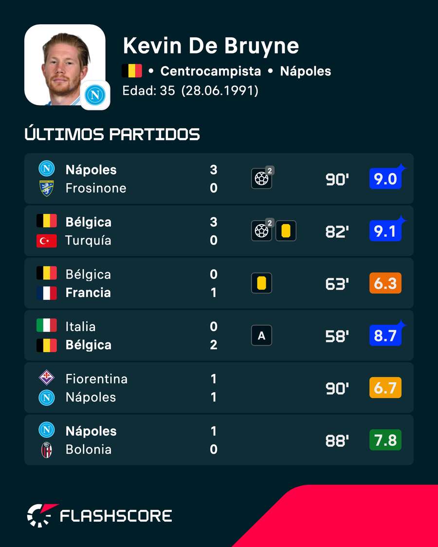 Últimas valoraciones de De Bruyne Últimas valoraciones de De Bruyne