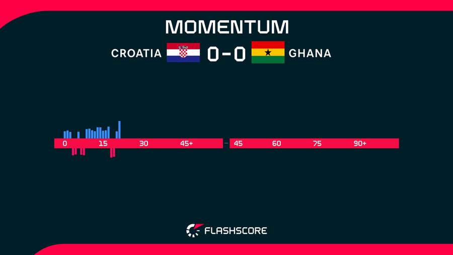 Croatia v Ghana Momentum
