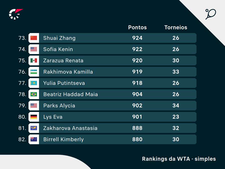 Em má fase, Bia desceu alguns degraus no ranking