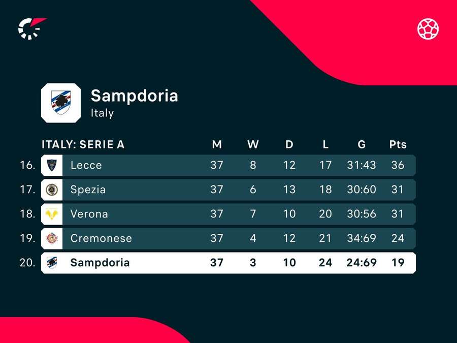 La classifica della Sampdoria