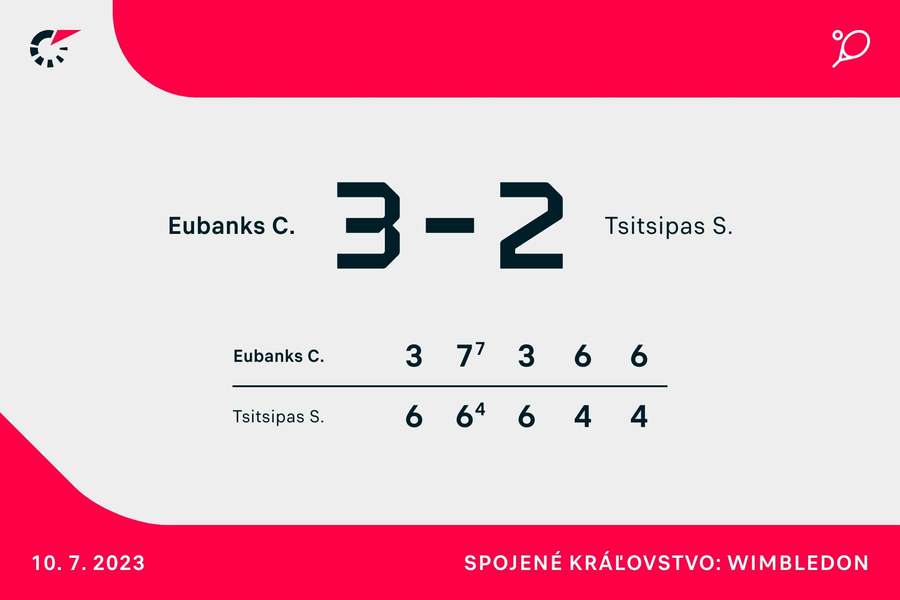 Štatistiky duelu Eubanks - Tsitsipas