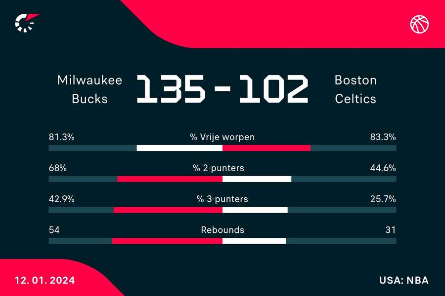 Statistieken Bucks - Celtics