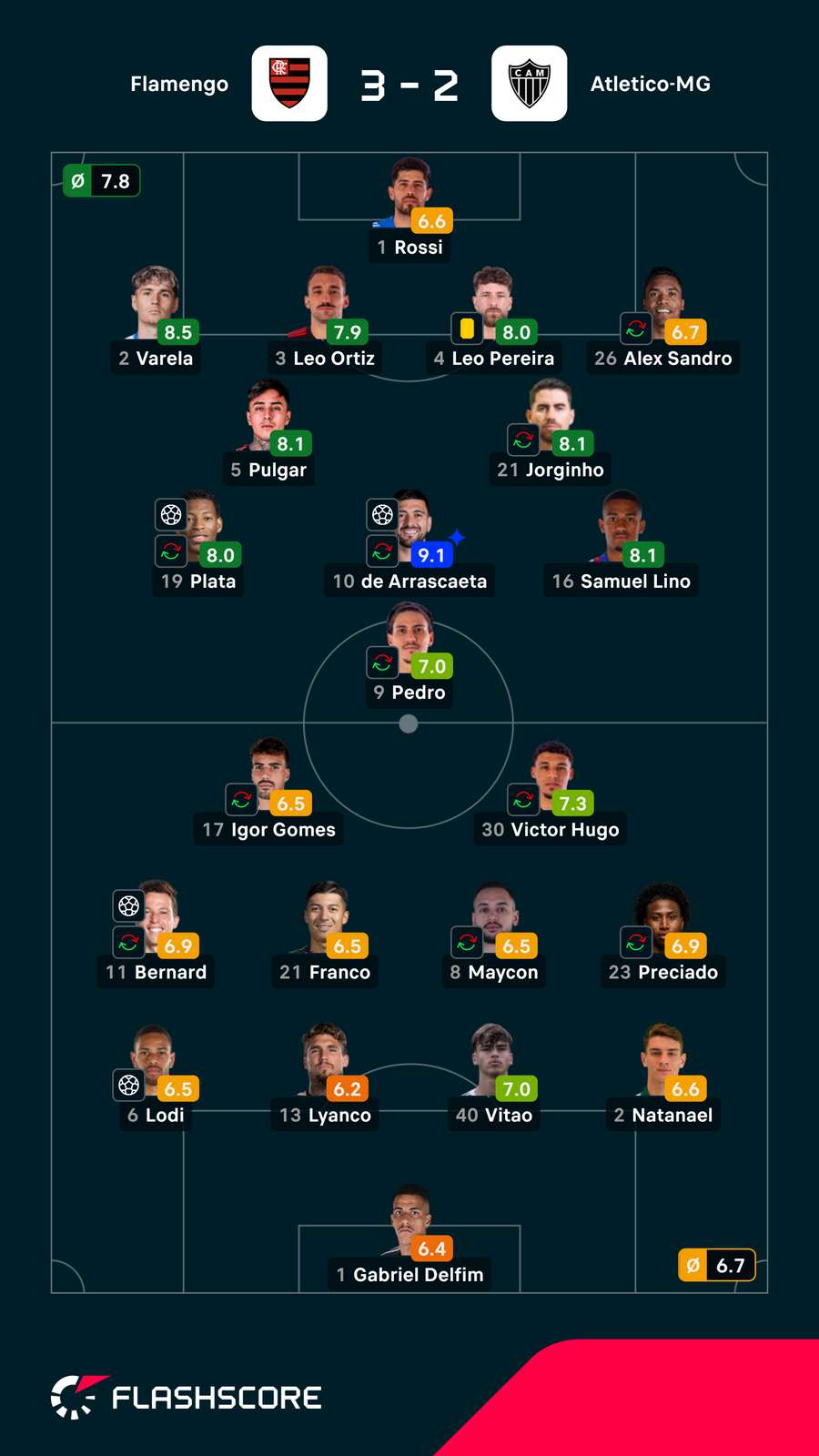 Notas dos jogadores Notas dos jogadores
