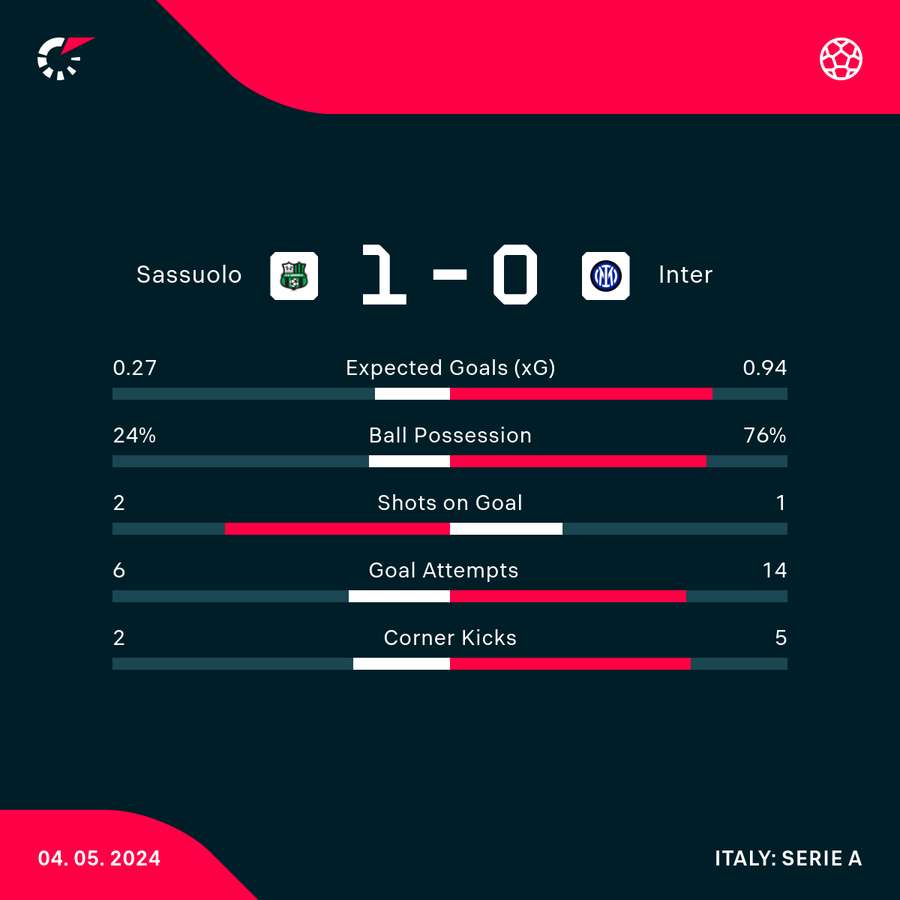 Match stats