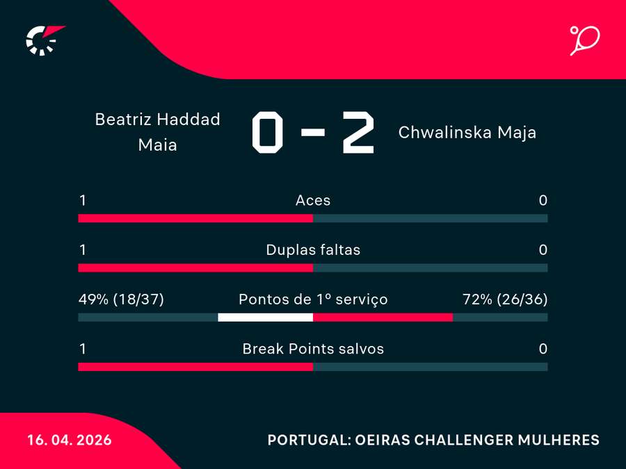 Números da derrota de Bia