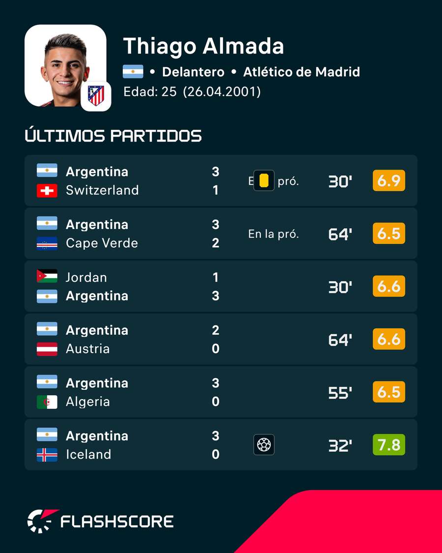 Últimos partidos de Almada