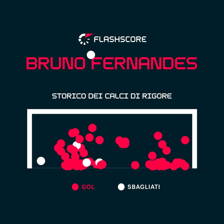Bruno Fernandes ha segnato due rigori