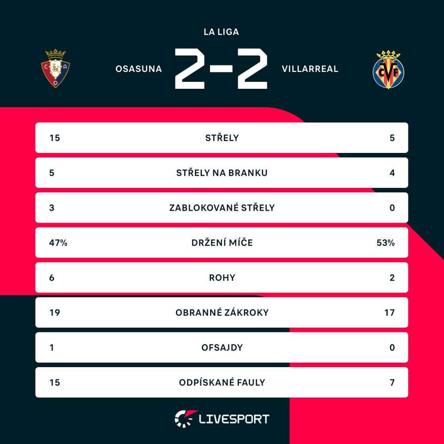 Statistiky utkání. Statistiky utkání.