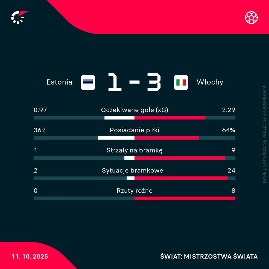 Statystyki meczu Estonia - Włochy