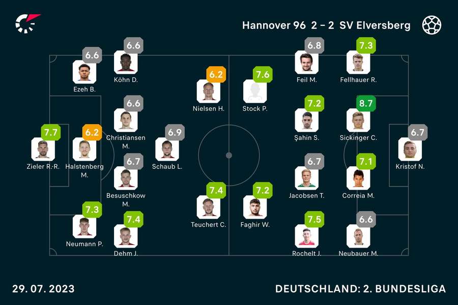 Die Noten zum Spiel in Hannover