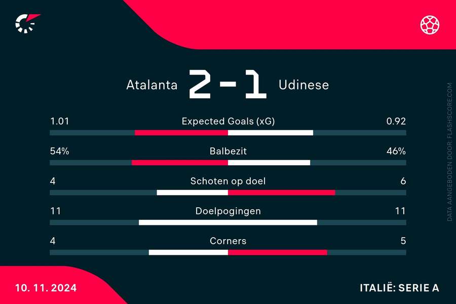 Statistieken Atalanta-Udinese