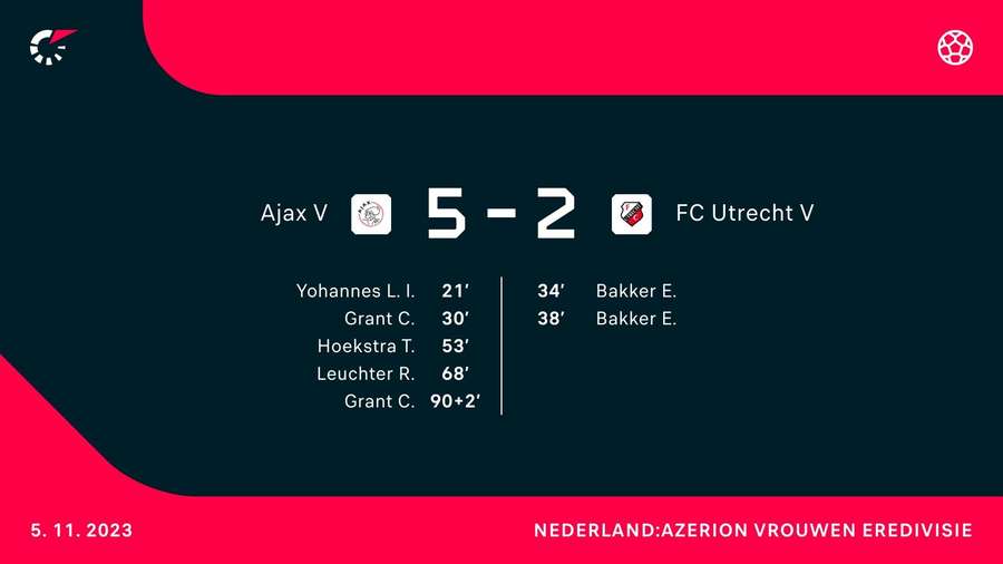 Ajax V 5-2 FC Utrecht V