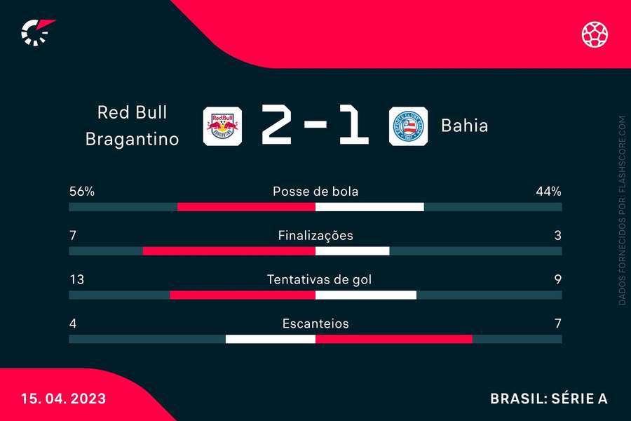 As estatísticas de Bragantino 2x1 Bahia