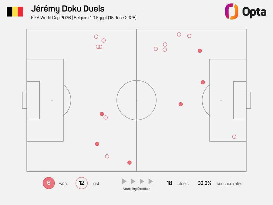 Jeremy Doku's duels against Egypt