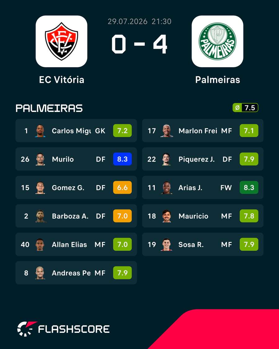 Notas dos jogadores do Palmeiras Notas dos jogadores do Palmeiras