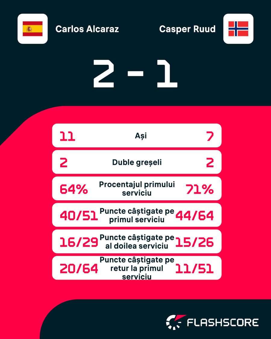 Statistica partidei