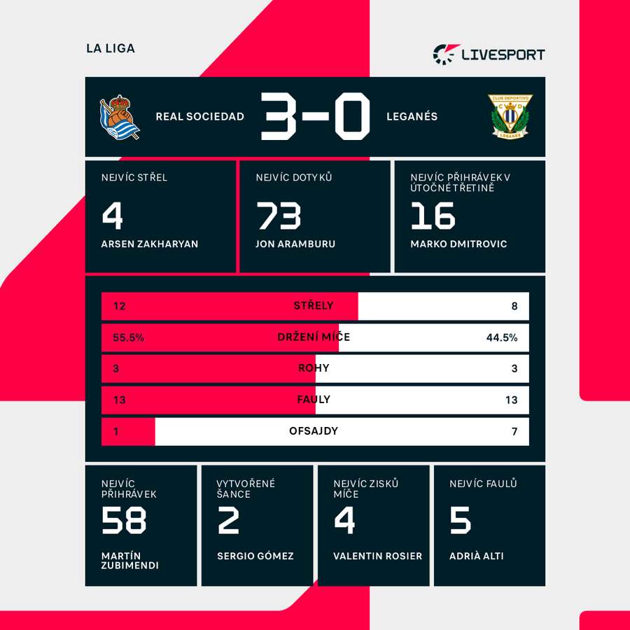 Statistiky utkání. Statistiky utkání.