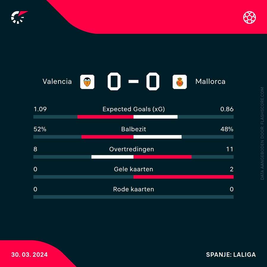 Statistieken Valencia-Mallorca