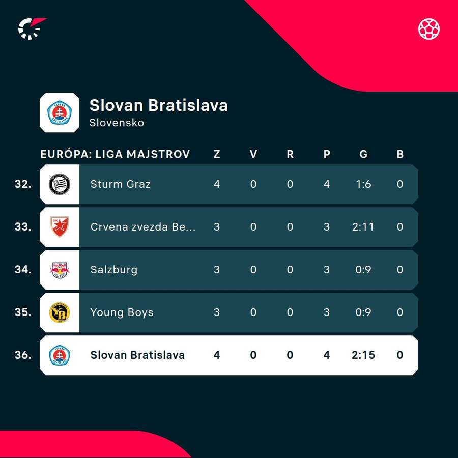 Slovan v LM ešte nebodoval.