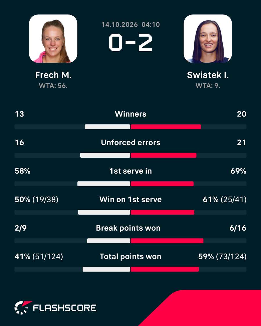 Swiatek vs Frech stats Swiatek vs Frech stats
