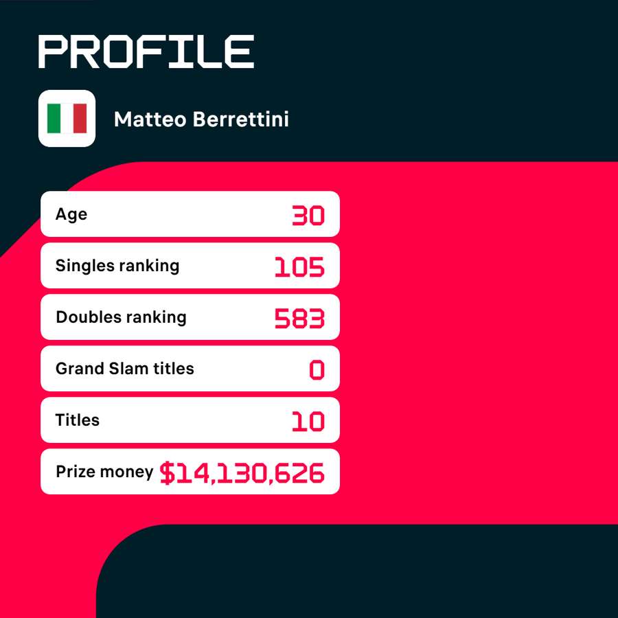 Profile of Matteo Berrettini.