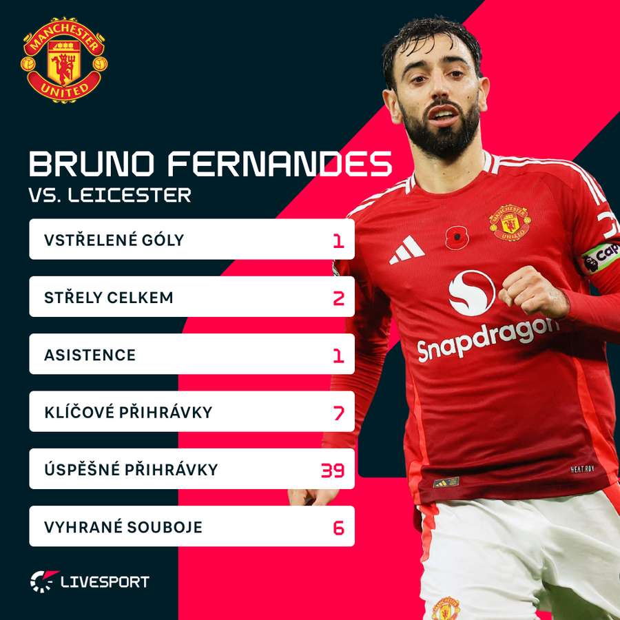 Fernandesovy statistiky proti Leicesteru.