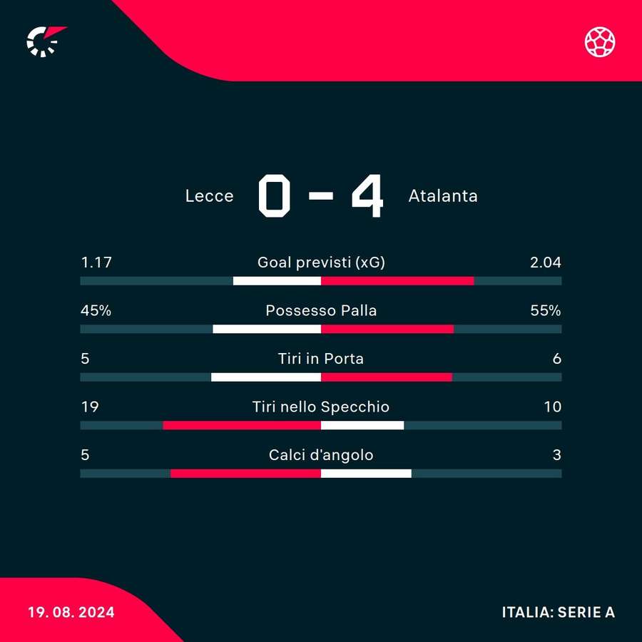 Le statistiche del match