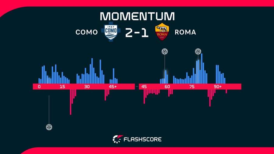 Momentos del Como-Roma