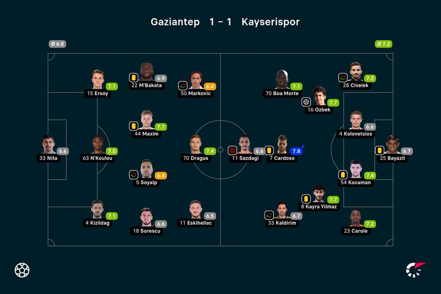 Notas finais dos jogadores, com Miguel Cardoso como melhor em campo