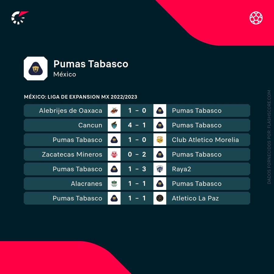 Últimos resultados de los Pumas