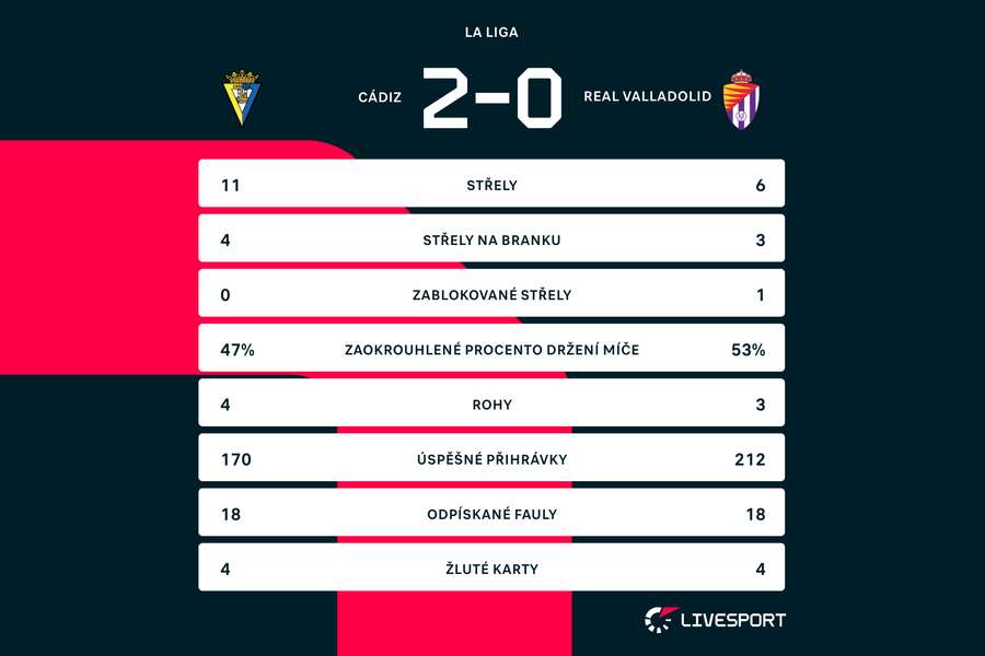 Statistiky zápasu Cádiz –⁠ Valladolid